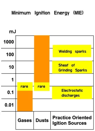 mie values and ignition sources